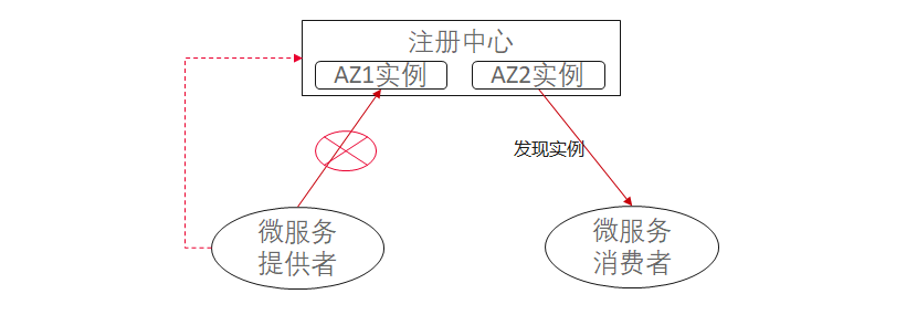 Java Chassis 3 注冊(cè)中心分區(qū)隔離技術(shù)解密